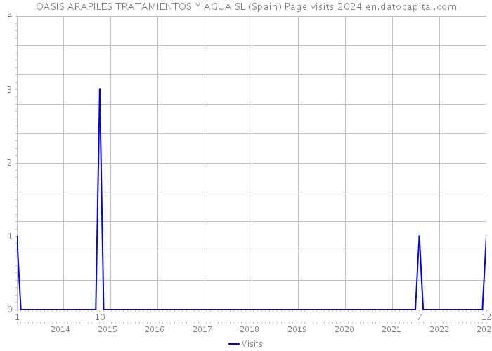 OASIS ARAPILES TRATAMIENTOS Y AGUA SL (Spain) Page visits 2024 