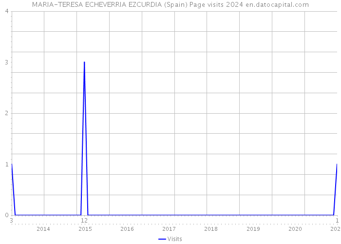 MARIA-TERESA ECHEVERRIA EZCURDIA (Spain) Page visits 2024 