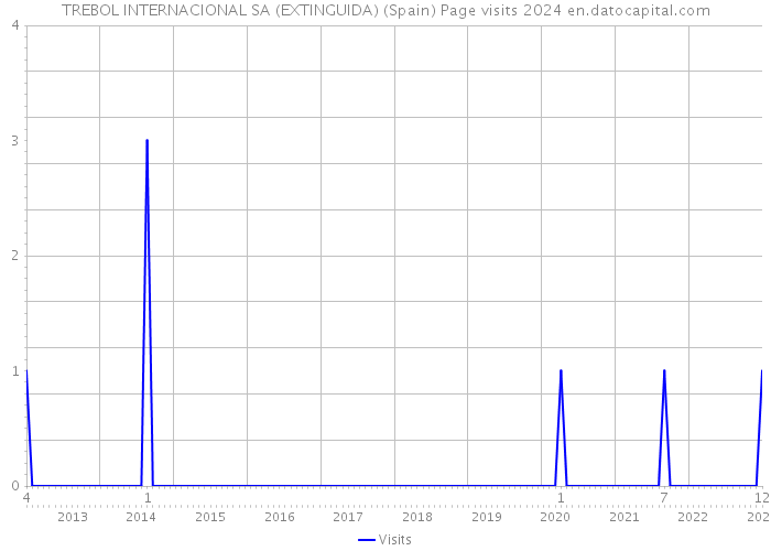 TREBOL INTERNACIONAL SA (EXTINGUIDA) (Spain) Page visits 2024 