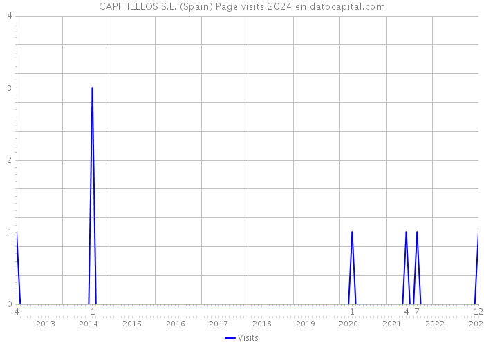 CAPITIELLOS S.L. (Spain) Page visits 2024 