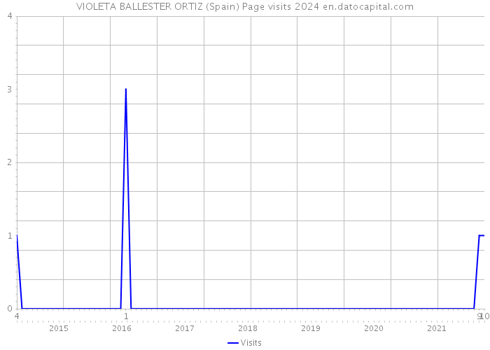 VIOLETA BALLESTER ORTIZ (Spain) Page visits 2024 