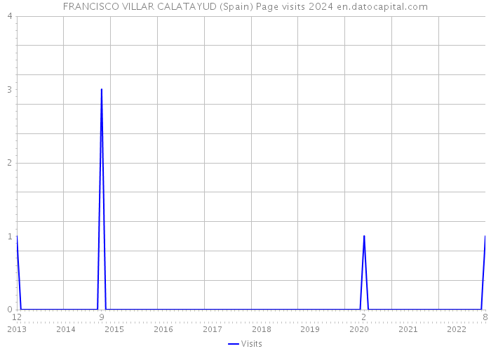 FRANCISCO VILLAR CALATAYUD (Spain) Page visits 2024 