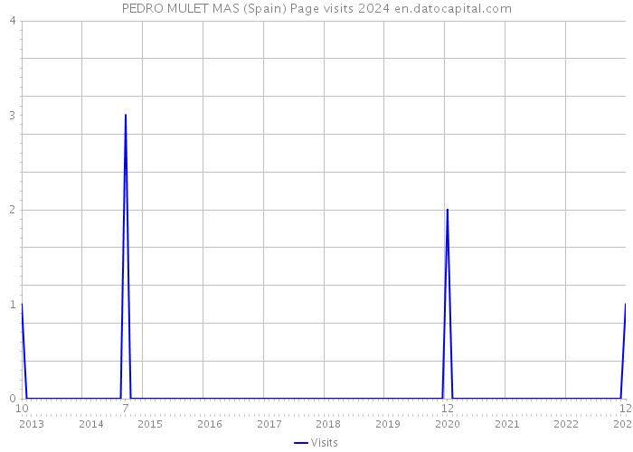 PEDRO MULET MAS (Spain) Page visits 2024 