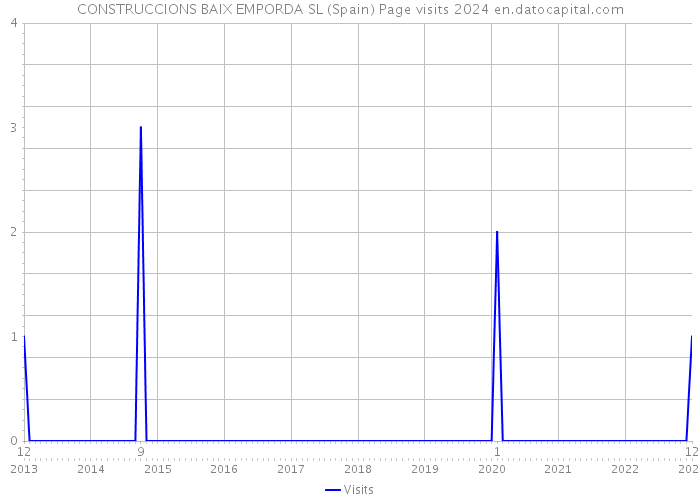 CONSTRUCCIONS BAIX EMPORDA SL (Spain) Page visits 2024 