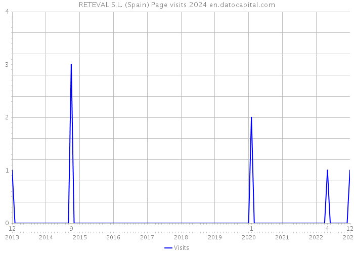 RETEVAL S.L. (Spain) Page visits 2024 