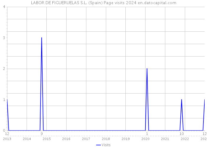 LABOR DE FIGUERUELAS S.L. (Spain) Page visits 2024 