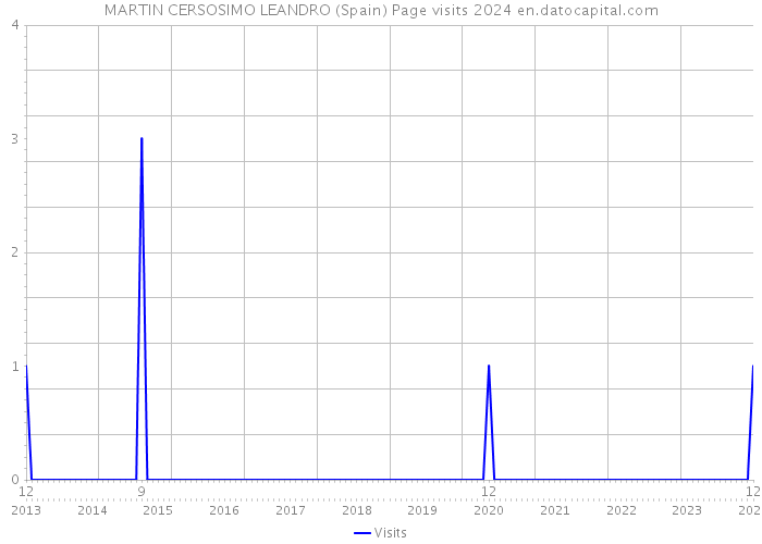 MARTIN CERSOSIMO LEANDRO (Spain) Page visits 2024 