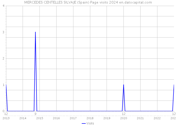 MERCEDES CENTELLES SILVAJE (Spain) Page visits 2024 