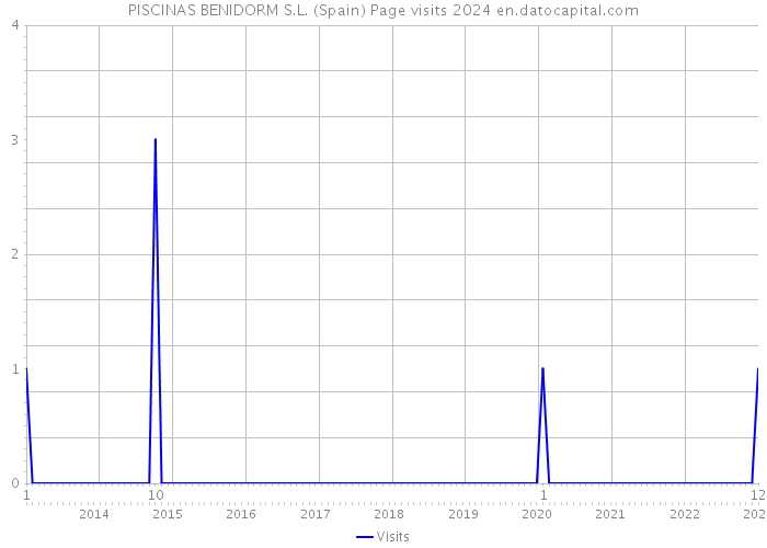 PISCINAS BENIDORM S.L. (Spain) Page visits 2024 