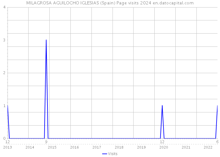 MILAGROSA AGUILOCHO IGLESIAS (Spain) Page visits 2024 