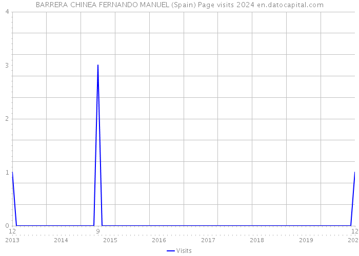 BARRERA CHINEA FERNANDO MANUEL (Spain) Page visits 2024 