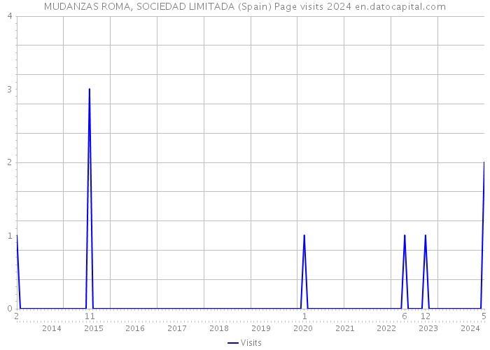 MUDANZAS ROMA, SOCIEDAD LIMITADA (Spain) Page visits 2024 