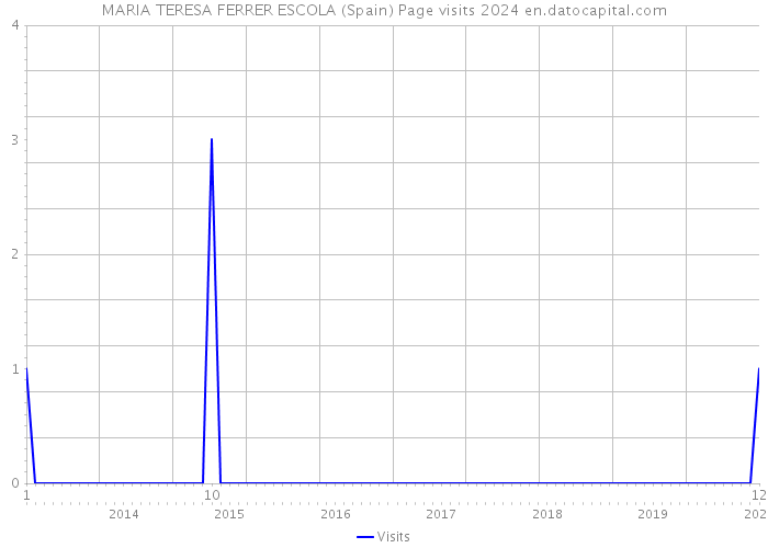 MARIA TERESA FERRER ESCOLA (Spain) Page visits 2024 