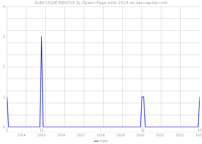 ALBAYALDE RENOVA SL (Spain) Page visits 2024 