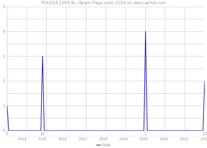 POLIZAS 1000 SL. (Spain) Page visits 2024 