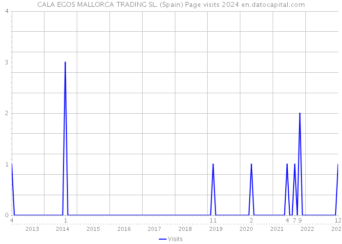 CALA EGOS MALLORCA TRADING SL. (Spain) Page visits 2024 