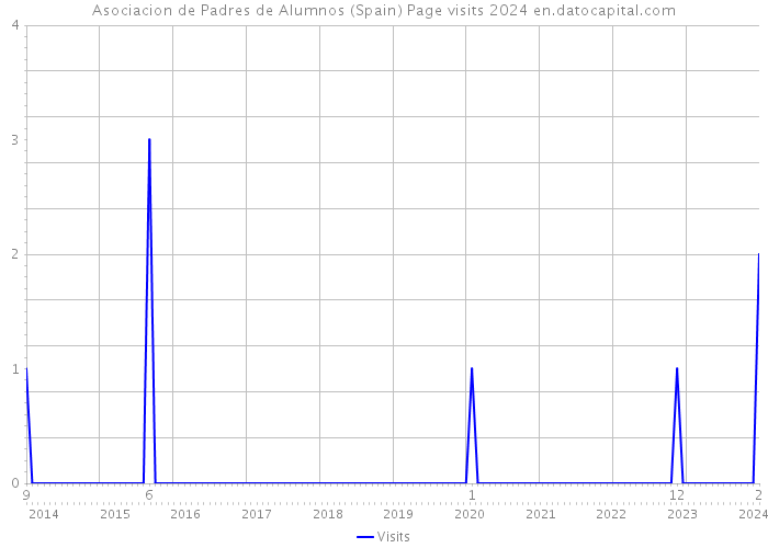 Asociacion de Padres de Alumnos (Spain) Page visits 2024 