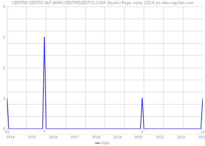 CENTRE GESTIO SLP WWW.CENTREGESTIO.COM (Spain) Page visits 2024 