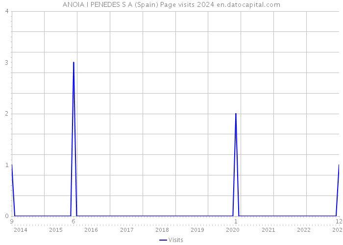 ANOIA I PENEDES S A (Spain) Page visits 2024 