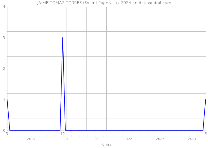 JAIME TOMAS TORRES (Spain) Page visits 2024 