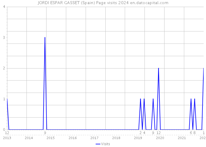 JORDI ESPAR GASSET (Spain) Page visits 2024 