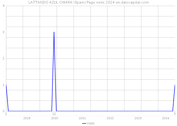 LATTANZIO AZUL CHIARA (Spain) Page visits 2024 