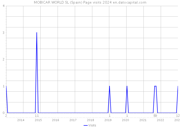 MOBICAR WORLD SL (Spain) Page visits 2024 