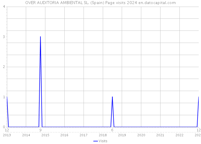 OVER AUDITORIA AMBIENTAL SL. (Spain) Page visits 2024 