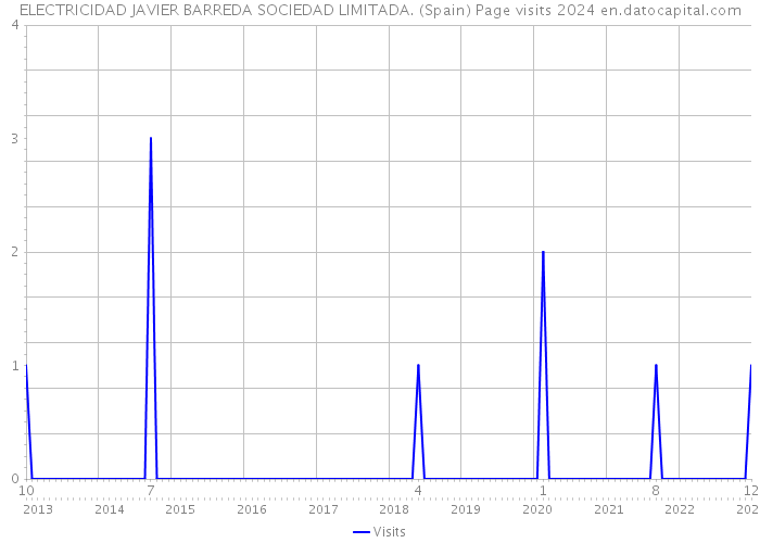 ELECTRICIDAD JAVIER BARREDA SOCIEDAD LIMITADA. (Spain) Page visits 2024 