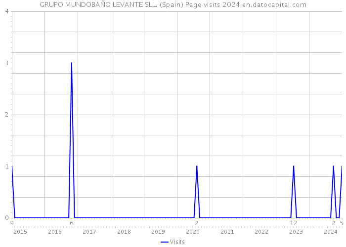 GRUPO MUNDOBAÑO LEVANTE SLL. (Spain) Page visits 2024 