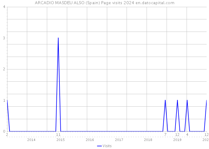 ARCADIO MASDEU ALSO (Spain) Page visits 2024 