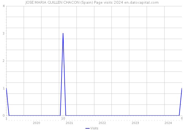 JOSE MARIA GUILLEN CHACON (Spain) Page visits 2024 