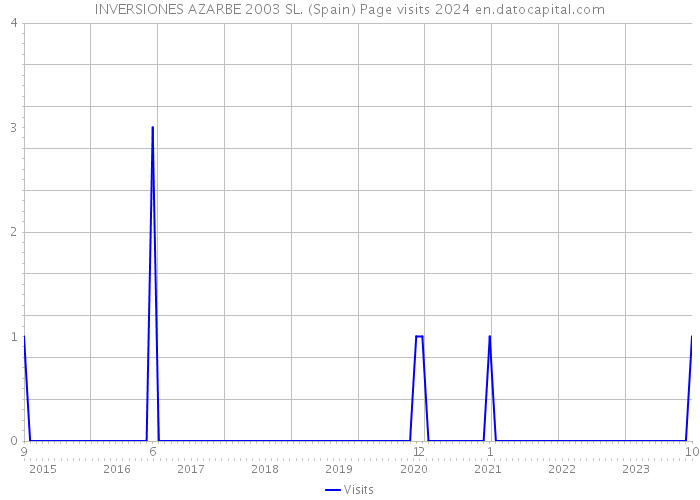 INVERSIONES AZARBE 2003 SL. (Spain) Page visits 2024 