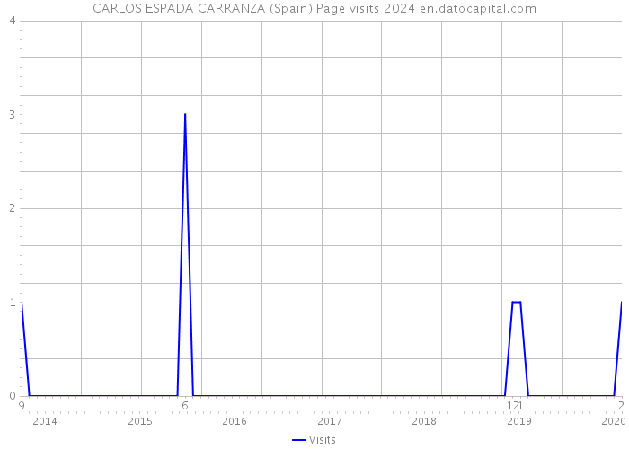 CARLOS ESPADA CARRANZA (Spain) Page visits 2024 