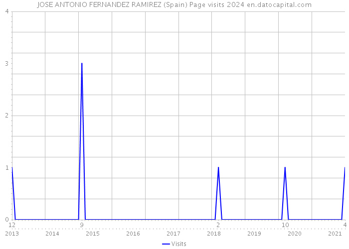 JOSE ANTONIO FERNANDEZ RAMIREZ (Spain) Page visits 2024 