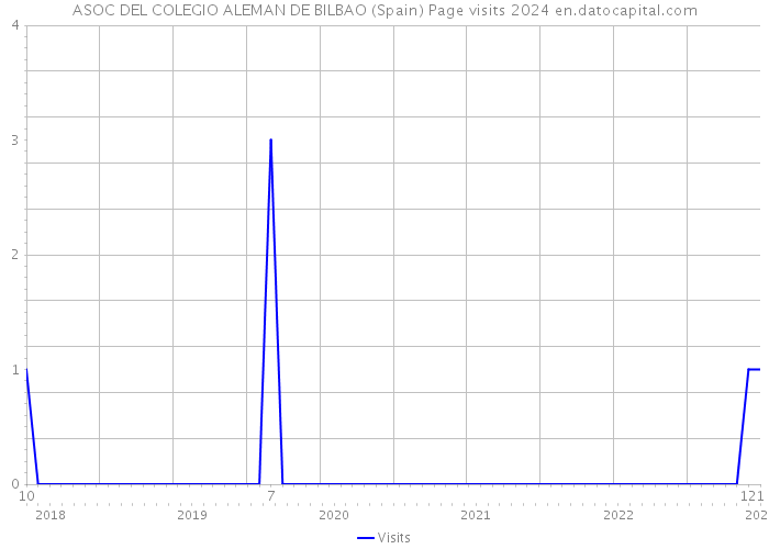 ASOC DEL COLEGIO ALEMAN DE BILBAO (Spain) Page visits 2024 