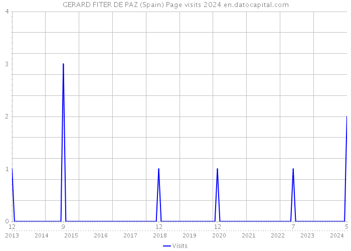 GERARD FITER DE PAZ (Spain) Page visits 2024 