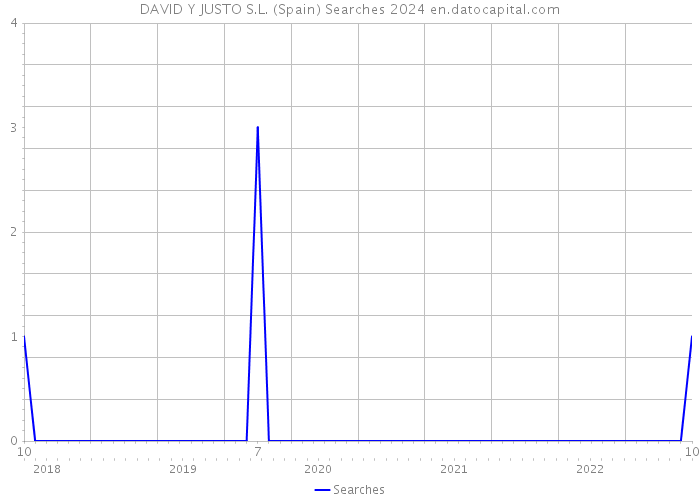 DAVID Y JUSTO S.L. (Spain) Searches 2024 