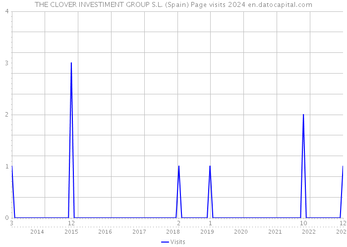 THE CLOVER INVESTIMENT GROUP S.L. (Spain) Page visits 2024 