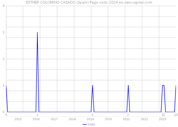 ESTHER COLOMINO CASADO (Spain) Page visits 2024 