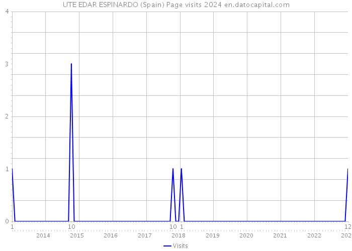UTE EDAR ESPINARDO (Spain) Page visits 2024 