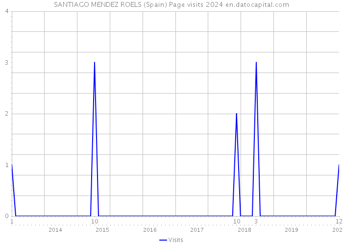 SANTIAGO MENDEZ ROELS (Spain) Page visits 2024 