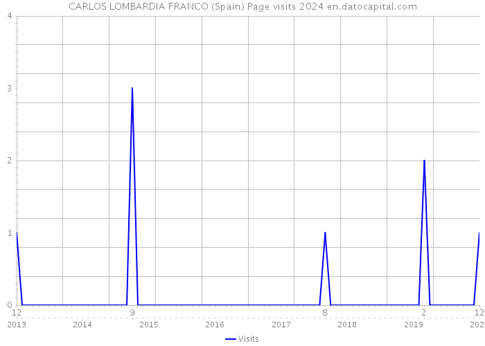 CARLOS LOMBARDIA FRANCO (Spain) Page visits 2024 