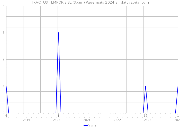 TRACTUS TEMPORIS SL (Spain) Page visits 2024 