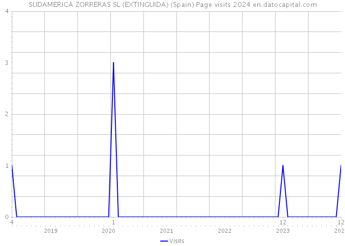 SUDAMERICA ZORRERAS SL (EXTINGUIDA) (Spain) Page visits 2024 