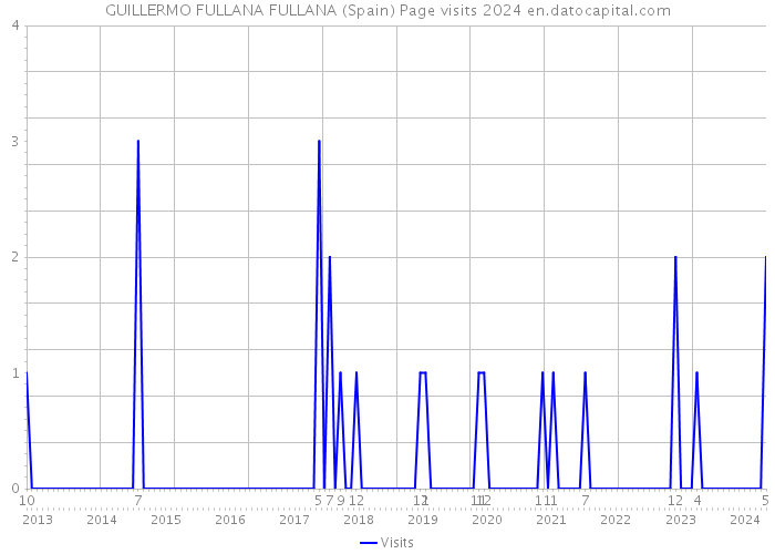 GUILLERMO FULLANA FULLANA (Spain) Page visits 2024 
