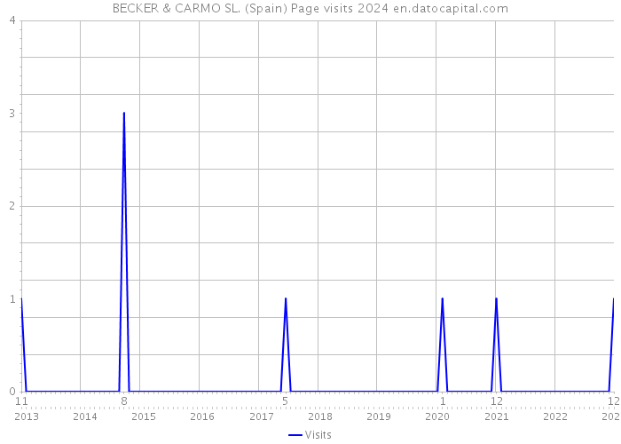 BECKER & CARMO SL. (Spain) Page visits 2024 