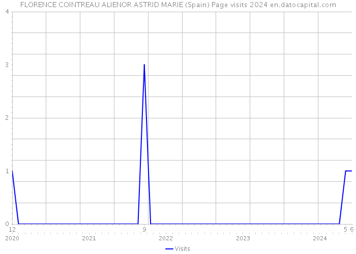 FLORENCE COINTREAU ALIENOR ASTRID MARIE (Spain) Page visits 2024 