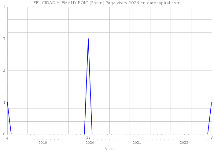FELICIDAD ALEMANY ROIG (Spain) Page visits 2024 