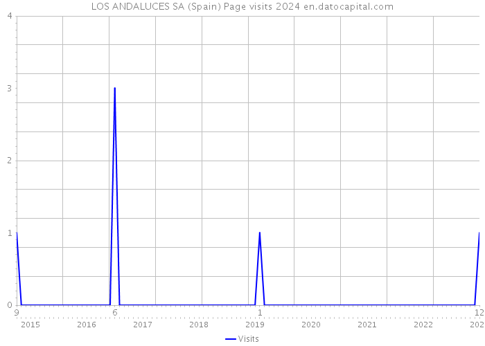 LOS ANDALUCES SA (Spain) Page visits 2024 